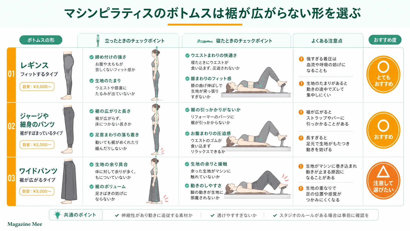 マシンピラティスのボトムスは裾が広がらない形を選ぶを説明するMagazine Meeの記事内画像
