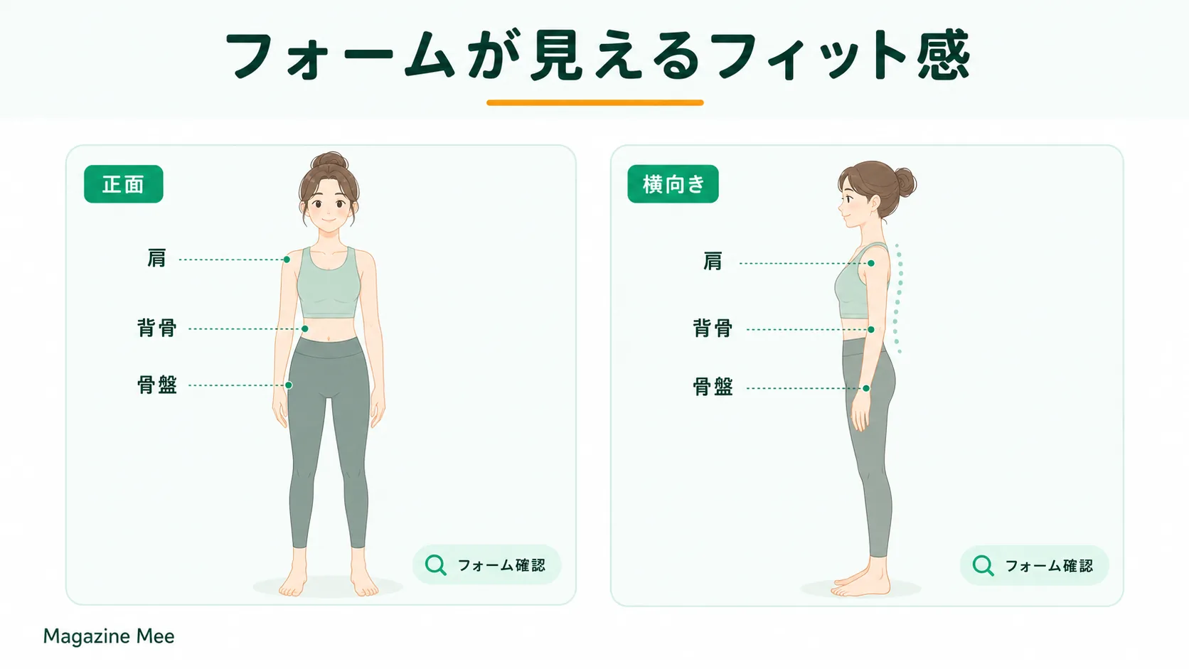 体のラインが見えるシルエットでフォームを確認しやすくなることを説明するMagazine Meeの記事内画像