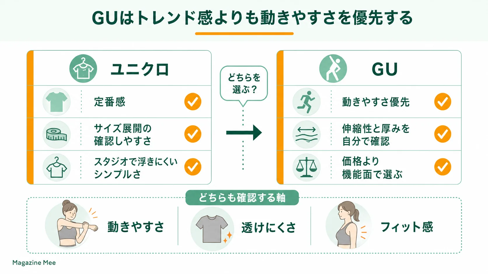 ピラティス用のウェアにおけるユニクロとGUの違いを説明するMagazine Meeの記事内画像