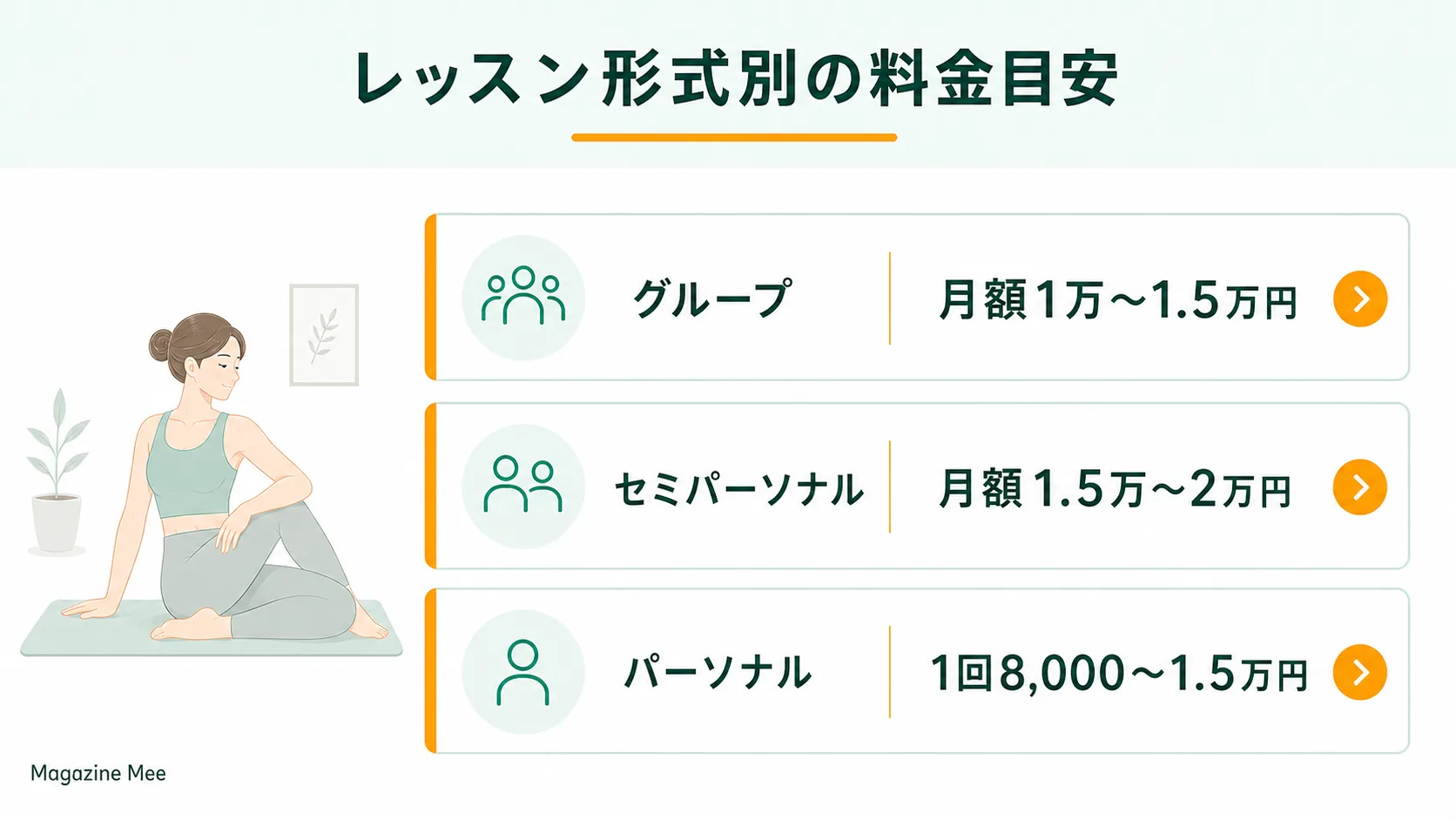 レッスン形式別の料金目安を説明するMagazine Meeの記事内画像