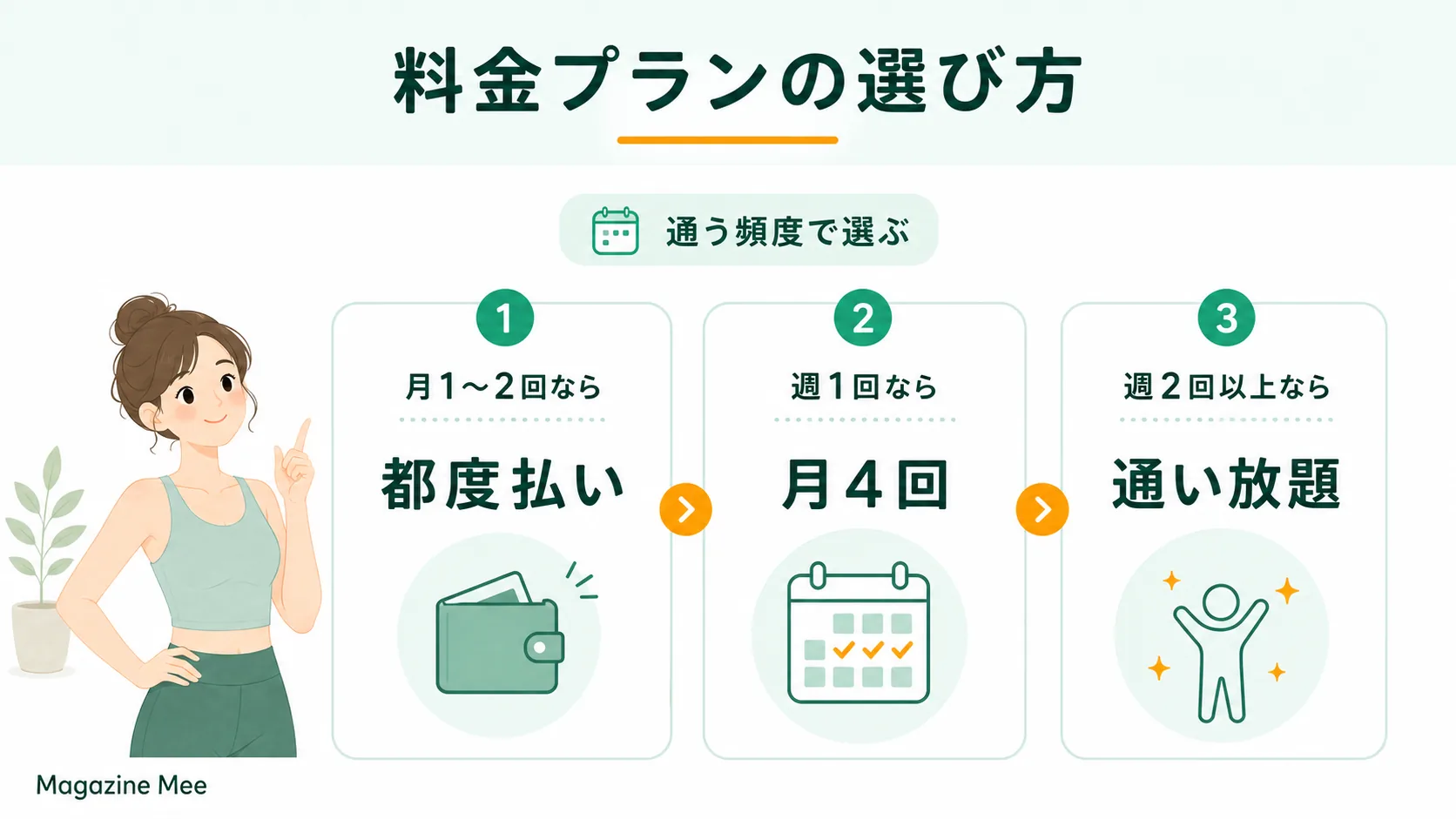 通う頻度に合わせた料金プランの選び方を説明するMagazine Meeの記事内画像